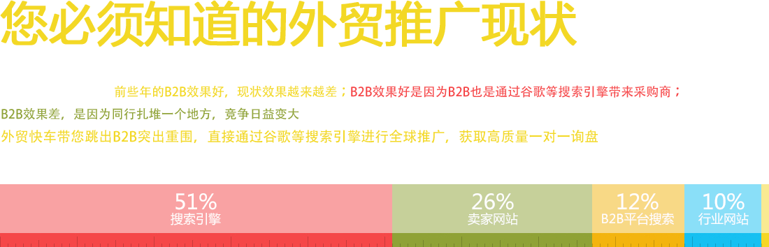 您必须知道的外贸推广现状 很多外贸企业体会：前些年的B2B效果好，现状效果越来越差；B2B效果好是因为B2B也是通过谷歌等搜索引擎带来采购商；
B2B效果差，是因为同行扎堆一个地方，竞争日益变大
外贸快车带您跳出B2B突出重围，直接通过谷歌等搜索引擎进行全球推广，获取高质量一对一询盘