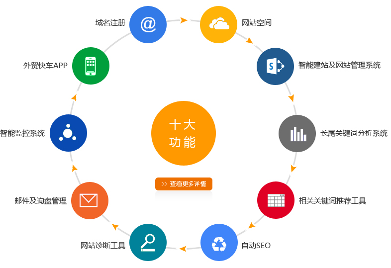 外贸快车产品十大功能