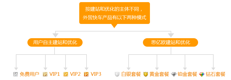 外贸快车产品模式